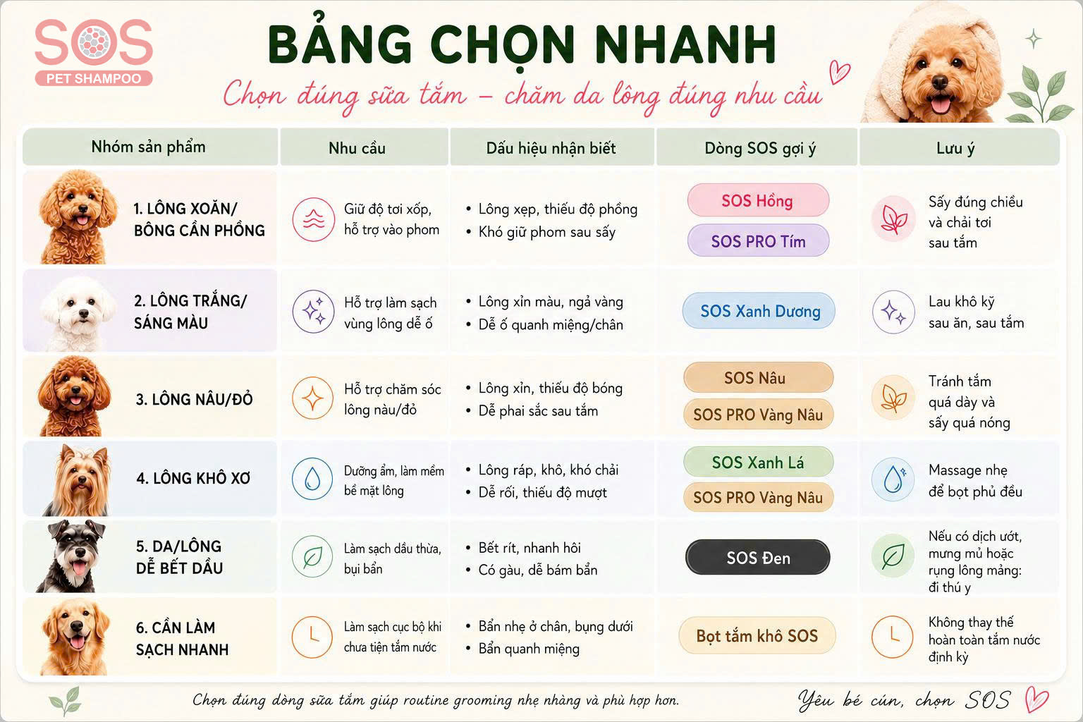 Bảng chọn nhanh các loại sữa tắm cho chó theo nhu cầu da lông.